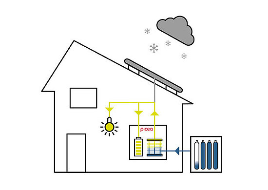 Wärmegewinnung aus der Brennstoffzelle im Winter Haus mit Photovoltaik und Wasserstoftanks
